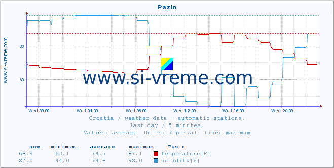  :: Pazin :: temperature | humidity | wind speed | air pressure :: last day / 5 minutes.