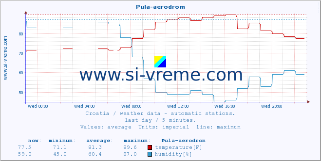  :: Pula-aerodrom :: temperature | humidity | wind speed | air pressure :: last day / 5 minutes.