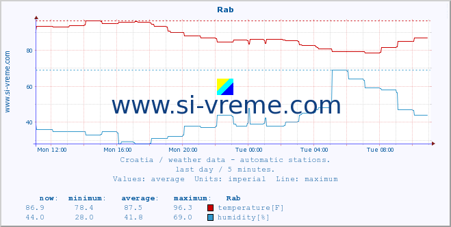  :: Rab :: temperature | humidity | wind speed | air pressure :: last day / 5 minutes.