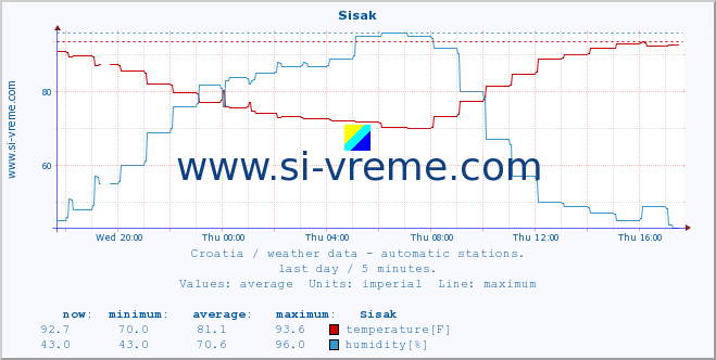  :: Sisak :: temperature | humidity | wind speed | air pressure :: last day / 5 minutes.