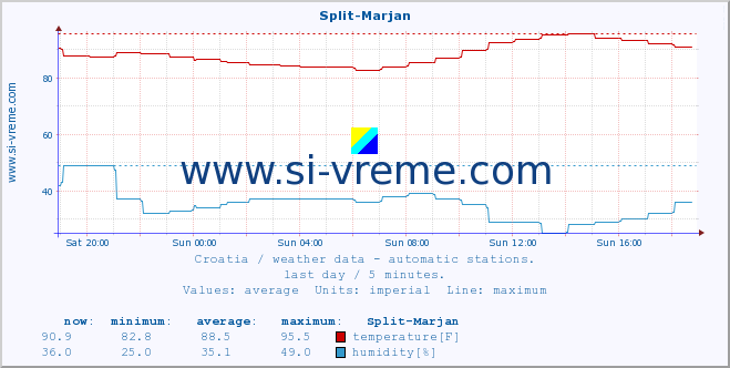  :: Split-Marjan :: temperature | humidity | wind speed | air pressure :: last day / 5 minutes.