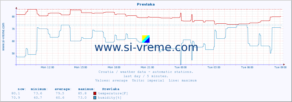  :: Prevlaka :: temperature | humidity | wind speed | air pressure :: last day / 5 minutes.