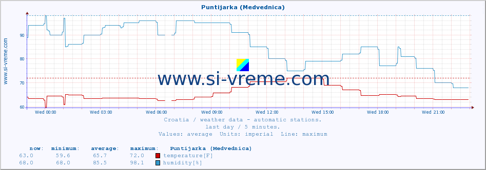  :: Puntijarka (Medvednica) :: temperature | humidity | wind speed | air pressure :: last day / 5 minutes.