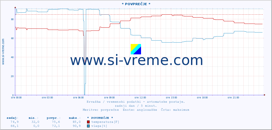 POVPREČJE :: * POVPREČJE * :: temperatura | vlaga | hitrost vetra | tlak :: zadnji dan / 5 minut.