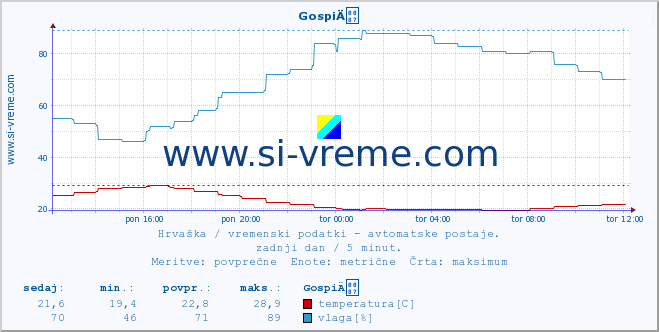 POVPREČJE :: GospiÄ :: temperatura | vlaga | hitrost vetra | tlak :: zadnji dan / 5 minut.