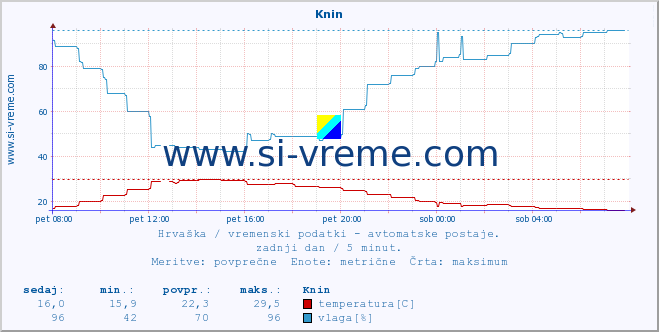 POVPREČJE :: Knin :: temperatura | vlaga | hitrost vetra | tlak :: zadnji dan / 5 minut.