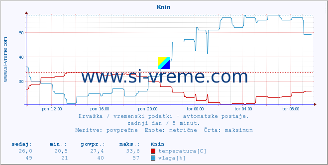 POVPREČJE :: Knin :: temperatura | vlaga | hitrost vetra | tlak :: zadnji dan / 5 minut.