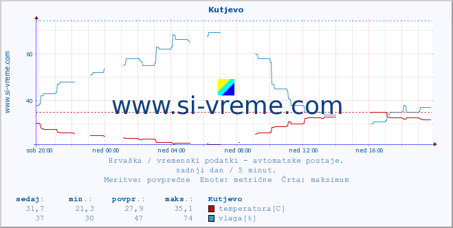 POVPREČJE :: Kutjevo :: temperatura | vlaga | hitrost vetra | tlak :: zadnji dan / 5 minut.