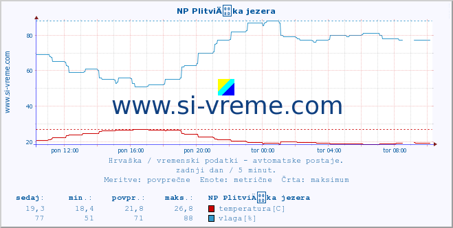 POVPREČJE :: NP PlitviÄka jezera :: temperatura | vlaga | hitrost vetra | tlak :: zadnji dan / 5 minut.