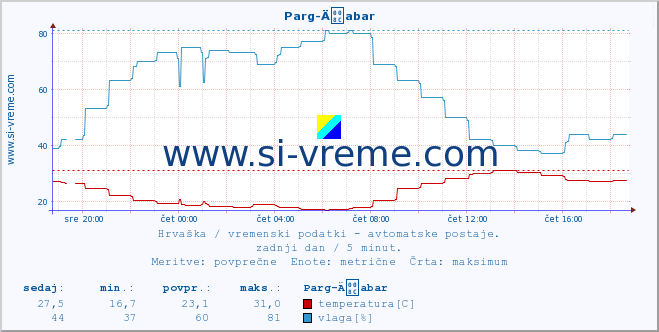 POVPREČJE :: Parg-Äabar :: temperatura | vlaga | hitrost vetra | tlak :: zadnji dan / 5 minut.