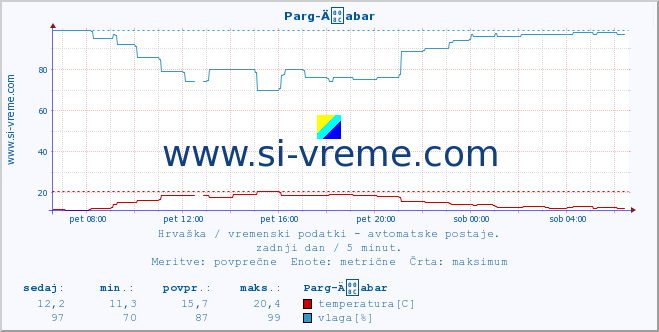 POVPREČJE :: Parg-Äabar :: temperatura | vlaga | hitrost vetra | tlak :: zadnji dan / 5 minut.