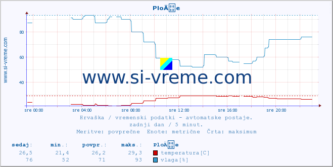 POVPREČJE :: PloÄe :: temperatura | vlaga | hitrost vetra | tlak :: zadnji dan / 5 minut.