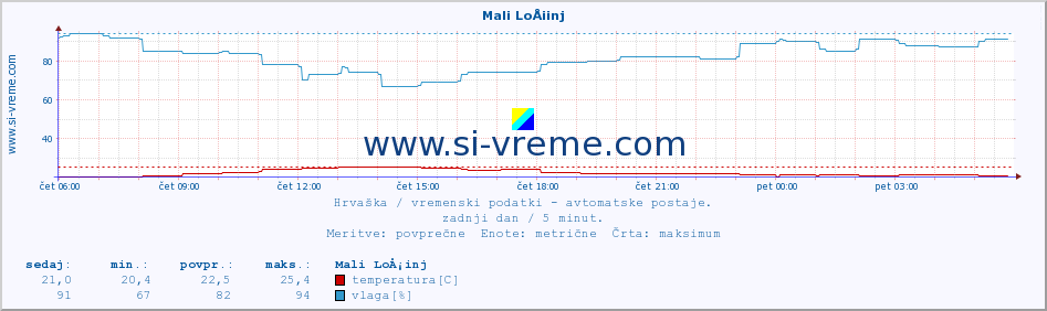 POVPREČJE :: Mali LoÅ¡inj :: temperatura | vlaga | hitrost vetra | tlak :: zadnji dan / 5 minut.