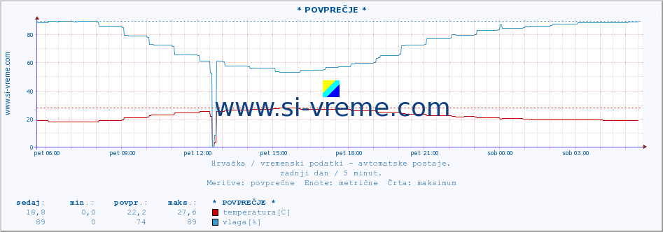 POVPREČJE :: * POVPREČJE * :: temperatura | vlaga | hitrost vetra | tlak :: zadnji dan / 5 minut.