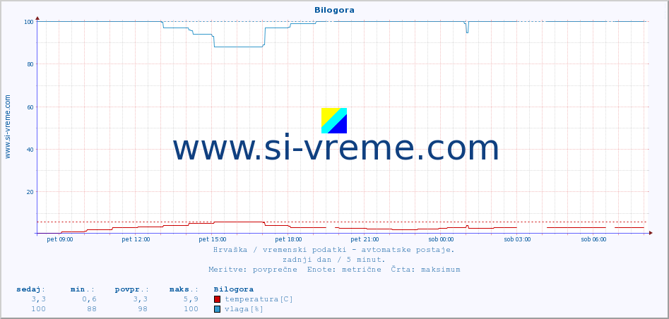 POVPREČJE :: Bilogora :: temperatura | vlaga | hitrost vetra | tlak :: zadnji dan / 5 minut.