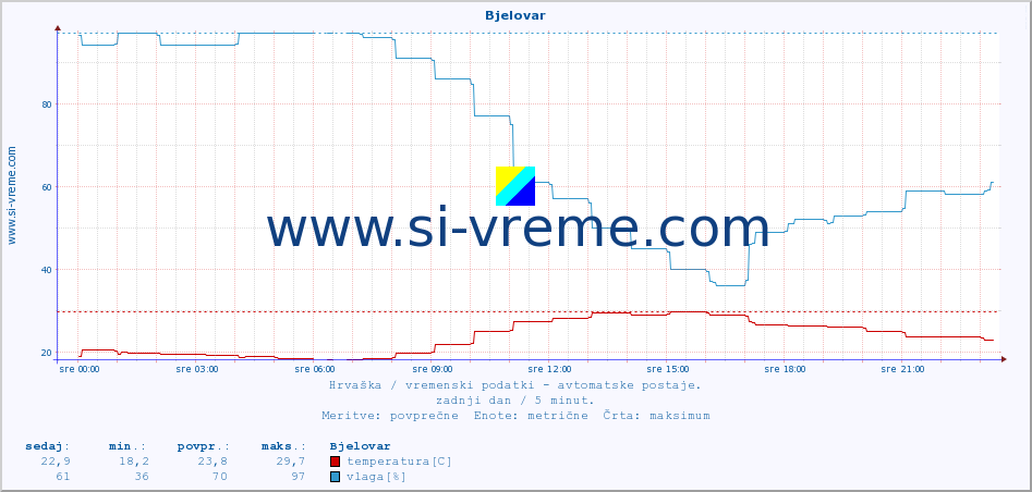 POVPREČJE :: Bjelovar :: temperatura | vlaga | hitrost vetra | tlak :: zadnji dan / 5 minut.