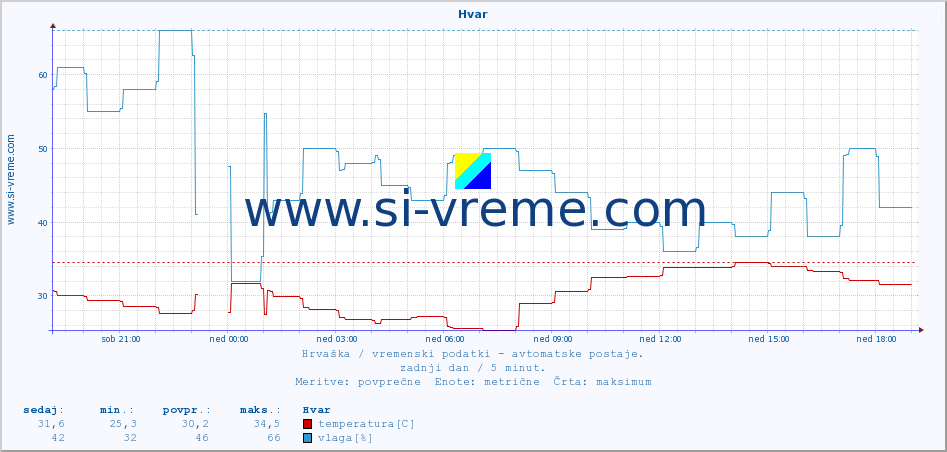 POVPREČJE :: Hvar :: temperatura | vlaga | hitrost vetra | tlak :: zadnji dan / 5 minut.