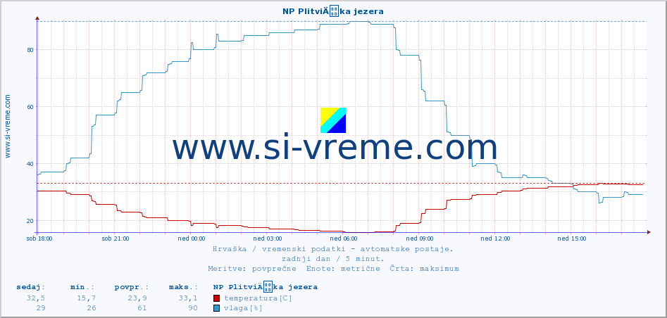 POVPREČJE :: NP PlitviÄka jezera :: temperatura | vlaga | hitrost vetra | tlak :: zadnji dan / 5 minut.