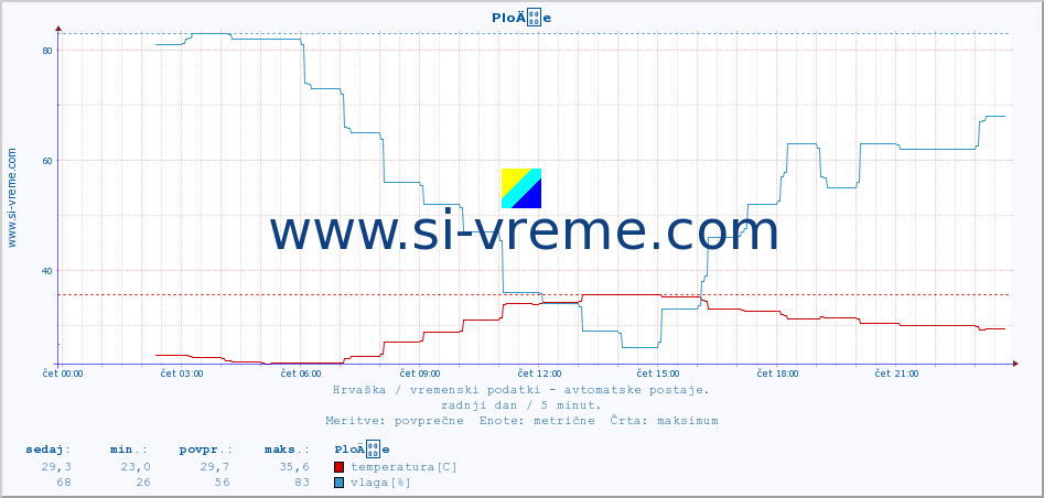 POVPREČJE :: PloÄe :: temperatura | vlaga | hitrost vetra | tlak :: zadnji dan / 5 minut.