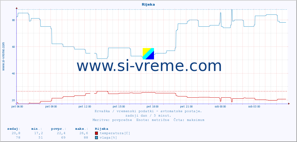 POVPREČJE :: Rijeka :: temperatura | vlaga | hitrost vetra | tlak :: zadnji dan / 5 minut.