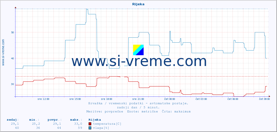 POVPREČJE :: Rijeka :: temperatura | vlaga | hitrost vetra | tlak :: zadnji dan / 5 minut.