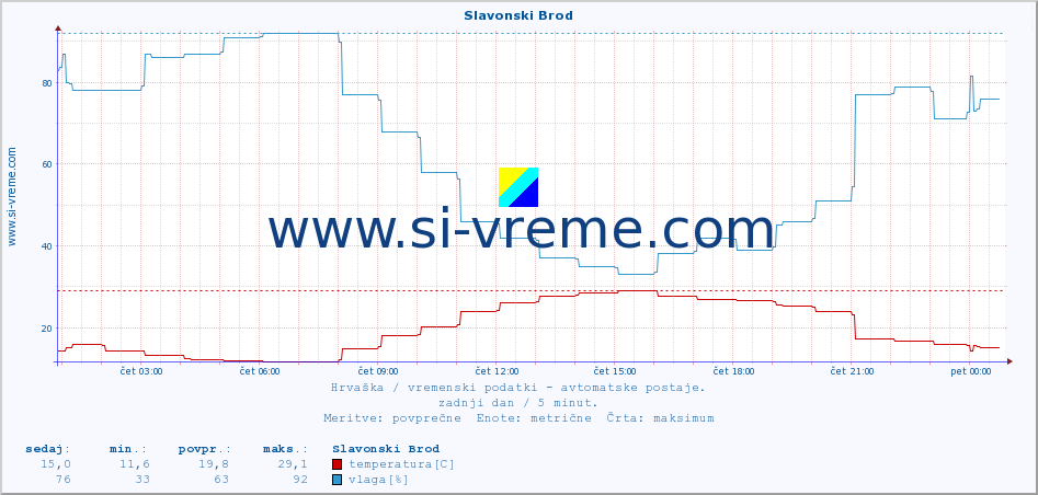 POVPREČJE :: Slavonski Brod :: temperatura | vlaga | hitrost vetra | tlak :: zadnji dan / 5 minut.