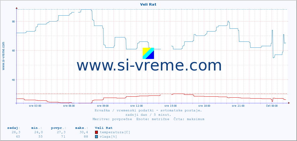 POVPREČJE :: Veli Rat :: temperatura | vlaga | hitrost vetra | tlak :: zadnji dan / 5 minut.