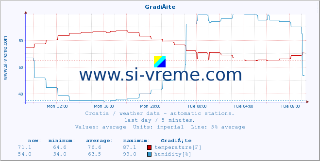  :: GradiÅ¡te :: temperature | humidity | wind speed | air pressure :: last day / 5 minutes.