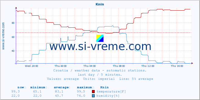  :: Knin :: temperature | humidity | wind speed | air pressure :: last day / 5 minutes.