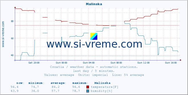  :: Malinska :: temperature | humidity | wind speed | air pressure :: last day / 5 minutes.