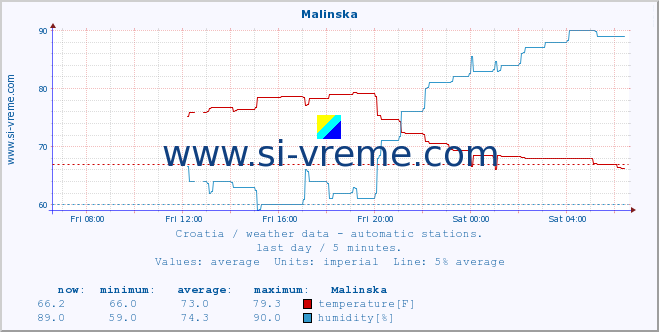  :: Malinska :: temperature | humidity | wind speed | air pressure :: last day / 5 minutes.