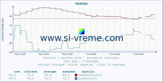  :: Opatija :: temperature | humidity | wind speed | air pressure :: last day / 5 minutes.