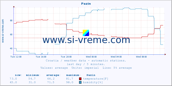  :: Pazin :: temperature | humidity | wind speed | air pressure :: last day / 5 minutes.