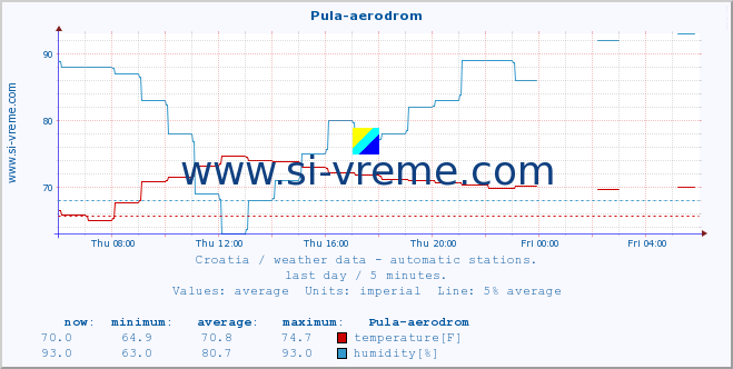  :: Pula-aerodrom :: temperature | humidity | wind speed | air pressure :: last day / 5 minutes.