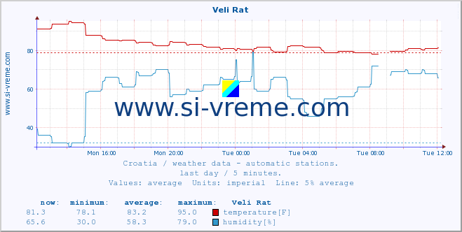  :: Veli Rat :: temperature | humidity | wind speed | air pressure :: last day / 5 minutes.