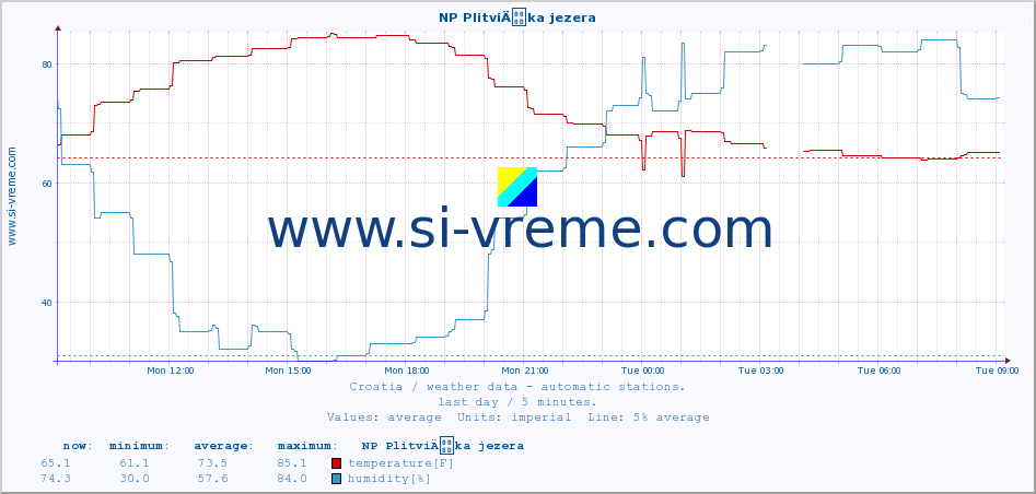  :: NP PlitviÄka jezera :: temperature | humidity | wind speed | air pressure :: last day / 5 minutes.