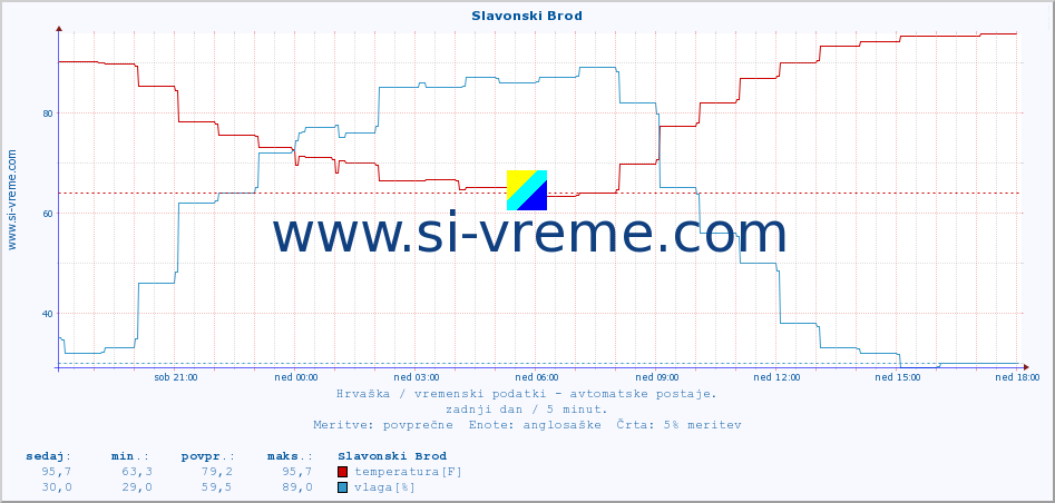 POVPREČJE :: Slavonski Brod :: temperatura | vlaga | hitrost vetra | tlak :: zadnji dan / 5 minut.