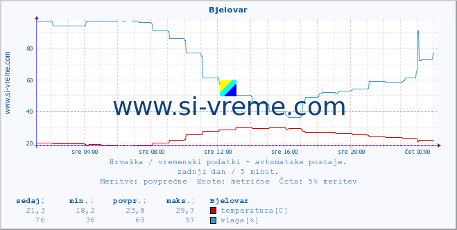 POVPREČJE :: Bjelovar :: temperatura | vlaga | hitrost vetra | tlak :: zadnji dan / 5 minut.