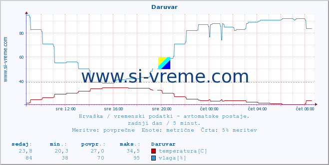 POVPREČJE :: Daruvar :: temperatura | vlaga | hitrost vetra | tlak :: zadnji dan / 5 minut.