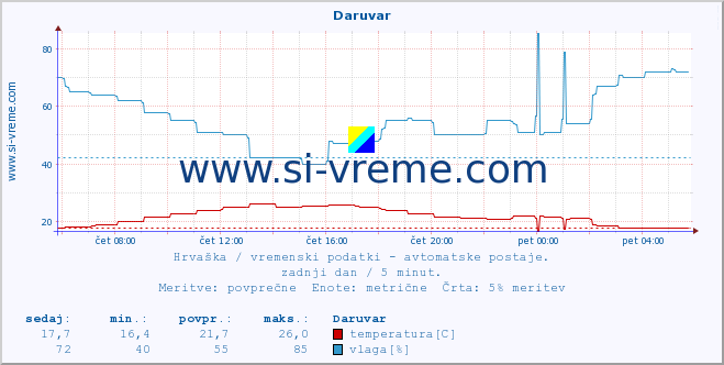 POVPREČJE :: Daruvar :: temperatura | vlaga | hitrost vetra | tlak :: zadnji dan / 5 minut.