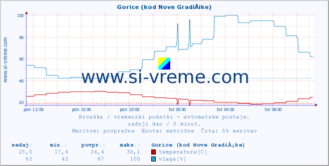 POVPREČJE :: Gorice (kod Nove GradiÅ¡ke) :: temperatura | vlaga | hitrost vetra | tlak :: zadnji dan / 5 minut.