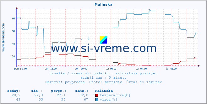 POVPREČJE :: Malinska :: temperatura | vlaga | hitrost vetra | tlak :: zadnji dan / 5 minut.