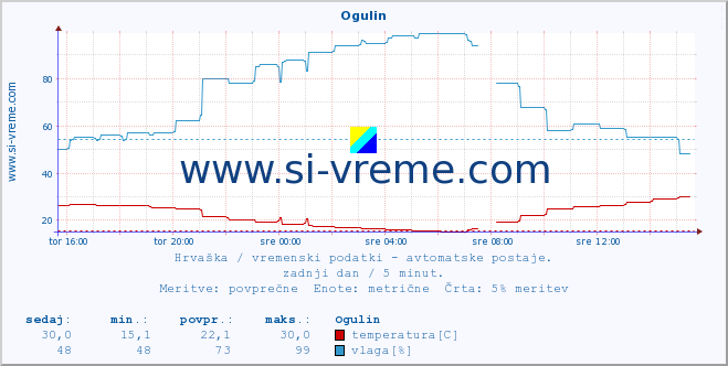 POVPREČJE :: Ogulin :: temperatura | vlaga | hitrost vetra | tlak :: zadnji dan / 5 minut.