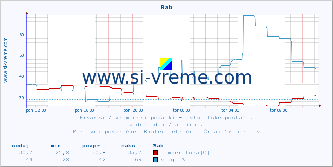 POVPREČJE :: Rab :: temperatura | vlaga | hitrost vetra | tlak :: zadnji dan / 5 minut.