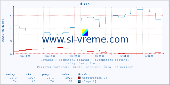 POVPREČJE :: Sisak :: temperatura | vlaga | hitrost vetra | tlak :: zadnji dan / 5 minut.