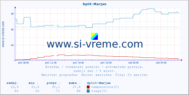 POVPREČJE :: Split-Marjan :: temperatura | vlaga | hitrost vetra | tlak :: zadnji dan / 5 minut.