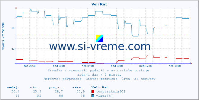 POVPREČJE :: Veli Rat :: temperatura | vlaga | hitrost vetra | tlak :: zadnji dan / 5 minut.