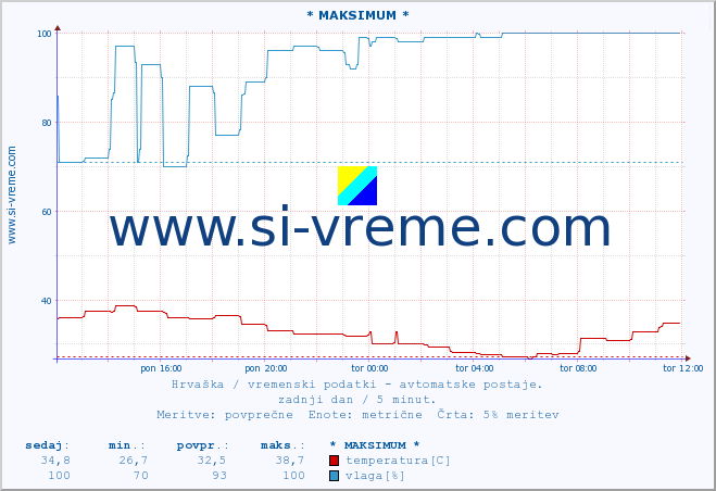 POVPREČJE :: * MAKSIMUM * :: temperatura | vlaga | hitrost vetra | tlak :: zadnji dan / 5 minut.