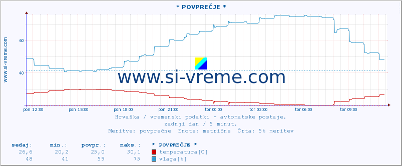 POVPREČJE :: * POVPREČJE * :: temperatura | vlaga | hitrost vetra | tlak :: zadnji dan / 5 minut.