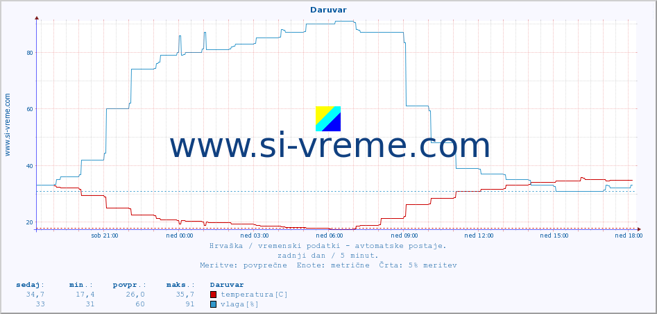 POVPREČJE :: Daruvar :: temperatura | vlaga | hitrost vetra | tlak :: zadnji dan / 5 minut.